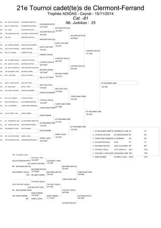 21e Tournoi cadet(te)s de Clermont-Ferrand 
Trophée ADIDAS - Ceyrat - 15/11/2014 
Cat. -81 
Nb. Judokas : 25 
CM RA DOJO P ROCHOI PAZMANDY BAPTISTE 
1D AQU J.C.PIEGUTAIN GLENISSON ANTOINE 
CM FC FCJB GLEJZER NICOLAS 
CM TBO USORLEAN.LOIR COULIBALY JEAN EUDES 
CM PAC AJP KRAUSER NICOLAS 
CM RA ESSM KODOKAN KOEHLER ALEXANDRE 
CM ALS A.M PAYS MOSS KUNTZ ANTOINE 
CB AQU A.J.D.Périgor HEMERY ZACHE 
CM RA AL.GRESIVAUDA LOIODICE NICOLAS 
1D MP JUDO VILLEFRA MAYRAND MATHIS 
CM RA MOTTE SERVOLE VER POORTEN VALENTIN 
CM TBO BOURGES JUDO BELMADI GEBRIL 
1D PAC L OM JUDO SELLE VICTORIN 
1D LOR A L NEUVES MA MOLITOR THEO 
CM RA Dojo Anshin BUTEL LOICK 
CM ALS JUDO CLUB KAY ZAGNI ALEXANDRE 
1D PCH JC ST JEAN D TYDTGAT DIEGO 
1D AQU VILLENAVE US DULAURENS BASTIEN 
CM RA JC DOMARIN TURKYILMAZ RAMAZAN 
CM PAC OLYMPIC J NIC SAIBI AYMANE 
1D LR CHEMINOTS LUN AIT MOHAMED AMER SOF 
1D RA UNION JUDO RH BOUCHKARA KHAMIS 
CM AQU REBECCA JUDO DOLS MAXIME 
CM MP JC.PUYGOUZON GAREL HUGO 
CM TBO USORLEAN.LOIR GARANGER BENJAMIN 
GLENISSON ANTOI 
01010032 
GLEJZER NICOLAS 
020 000 
KRAUSER NICOLAS 
KUNTZ ANTOINE 
100 001 
HEMERY ZACHE 
LOIODICE NICOLA 
00310001 
BELMADI GEBRIL 
10010003 
SELLE VICTORIN 
MOLITOR THEO 
100 000 
ZAGNI ALEXANDRE 
TYDTGAT DIEGO 
100 0001 
TURKYILMAZ RAMA 
SAIBI AYMANE 
AIT MOHAMED AME 
102 000 
DOLS MAXIME 
GAREL HUGO 
02010001 
GLEJZER NICOLAS 
100 0001 
KUNTZ ANTOINE 
100 001 
LOIODICE NICOLA 
0201001 
BELMADI GEBRIL 
100 0101 
MOLITOR THEO 
1013000 
TURKYILMAZ RAMA 
0011000 
AIT MOHAMED AME 
101 001 
GAREL HUGO 
100 000 
GLEJZER NICOLAS 
00120001 
LOIODICE NICOLA 
020 000 
TURKYILMAZ RAMA 
100 000 
AIT MOHAMED AME 
100 000 
LOIODICE NICOLA 
101 000 
AIT MOHAMED AME 
102 000 
AIT MOHAMED AME 
100 000 
TBO COULIBALY JEAN 
COULIBALY JEAN 
AQU GLENISSON ANTO 100 000F COULIBALY JEAN 
ALS KUNTZ ANTOINE 110 000 
MAYRAND MATHIS 
MP MAYRAND MATHIS 
100 001 
AQU HEMERY ZACHE 
MAYRAND MATHIS 
10130002 MAYRAND MATHIS 
100 000 
TURKYILMAZ RAM 
TBO BELMADI GEBRIL 1002000 
TURKYILMAZ RAM 
TYDTGAT DIEGO 
PCH TYDTGAT DIEGO TYDTGAT DIEGO 
LOR MOLITOR THEO 001 000 
BOUCHKARA KHAM 
RA TYDTGAT DIEGO 
0201000 
PAC SAIBI AYMANE 
SAIBI AYMANE 
103 0002 SAIBI AYMANE 
1111012H 
GLEJZER NICOLA 
MP GAREL HUGO 100 0001 
GLEJZER NICOLA 
1 - AIT MOHAMED AMER SO CFHEMINOTS LUNE LR LR 
2 - LOIODICE NICOLAS AL.GRESIVAUDAN RA RA 
3 - TURKYILMAZ RAMAZAN JC DOMARIN RA RA 
3 - GLEJZER NICOLAS FCJB FC FC 
5 - MAYRAND MATHIS JUDO VILLEFRAN MP MP 
5 - TYDTGAT DIEGO JC ST JEAN D A PCH PCH 
7 - COULIBALY JEAN EUDES USORLEAN.LOIRE TBO TBO 
7 - SAIBI AYMANE OLYMPIC J NICE PACA PAC 
 