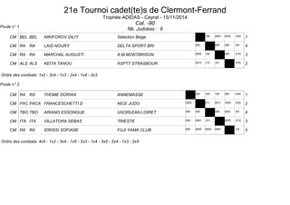21e Tournoi cadet(te)s de Clermont-Ferrand 
Trophée ADIDAS - Ceyrat - 15/11/2014 
Cat. -90 
Nb. Judokas : 9 
Poule n° 1 
BEL BEL NIKIFOROV DILIY CM Sélection Belge 100 0001 0202 2/20 1 
CM RA RA LAID NOURY DELTA SPORT BRI 000 000 000 0/0 4 
CM RA RA MARCHAL AUGUSTI A.M.MONTBRISON 0002 100 000 2/10 3 
CM ALS ALS KEITA TANOU ASPTT STRASBOUR 0012 110 101 2/20 2 
Ordre des combats: 1x2 - 3x4 - 1x3 - 2x4 - 1x4 - 2x3 
Poule n° 2 
CM RA RA THOME DORIAN ANNEMASSE 020 100 100 020 4/40 1 
CM PAC PACA FRANCESCHETTI D NICE JUDO 0002 011 0011 1003 3/22 2 
CM TBO TBO ARIANO ESSONGUE USORLEAN.LOIRET 000 000 000 0001 0/0 4 
CM ITA ITA VILLATORA SEBAS TRIESTE 000 0001 101 0023 2/15 3 
CM RA RA IDRISSI SOFIANE FUJI YAMA CLUB 000 0002 0003 0001 1/0 5 
Ordre des combats: 4x5 - 1x2 - 3x4 - 1x5 - 2x3 - 1x4 - 3x5 - 2x4 - 1x3 - 2x5 
 
