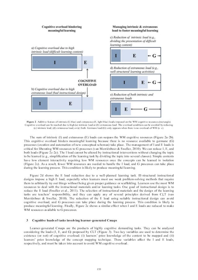 Concept Mapping Informed By Cognitive Load Theory Implications For T