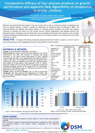 MATERIALS & METHODS
Animals: 8 x 20 male broilers (Ross PM3) / treatment
Diets/Treatments : Positive control (PC) diets adequate in all nutrient
requirements, test diets (TD) deficient in nutrients and energy
equivalent to the matrix values determined for PHY1 standard
recommended dose (RD), were supplemented with additional DCP to
contain 1.80 g and 1.37 g available P per kg starter and grower diets,
respectively, and fed as negative control (NC) diet. Phytase products
were added to TD diet giving 4 test treatments: PHY1 (C. braakii,
Ronozyme® HiPhos (GT)) at 100 mg, PHY2 (E.coli phytase produced by
Schizosaccharomyces pombe) at 50 mg/kg, PHY3 (E. coli-phytase,
expressed in Trichoderma reesei) at 100 mg/kg and PHY4 (P. lycii,
Ronozyme NP (CT)) at 150 mg/kg.
Feeding: pellets, ad libitum; Duration: day 1 to day 35 of bird age;
Parameters: WG, FCR, apparent ileal digestibility of P (AIDP), tibia
ash percentage ; Statistical analysis: ANOVA followed by Newman-
Keuls test (p<0.05)
Comparative efficacy of four phytase products on growth
performance and apparent ileal digestibility of phosphorus
in broiler chickens
R. Aureli1, M. Umar Faruk1 and J. Broz2
1Research Centre for Animal Nutrition and Health, DSM Nutritional Products France, Village-Neuf, France,
2DSM Nutritional Products Ltd, Basel, Switzerland
Research has demonstrated that phytase is the only enzyme that is able to initiate the release of phosphorus (P)
from the phytate molecule, making it available for absorption and utilization (Selle and Ravindran, 2007). The
industrial demand for phytases with greater potency in intestinal phytate hydrolysis and better heat stability
continues to stimulate the search for new enzyme sources. Enzyme preparations with phytases derived from
Aspergillus ficuum, Peniophora lycii and Escherichia coli are available commercially. More recently, a new microbial
6-phytase produced by synthetic genes, mimicking a gene from Citrobacter braakii, was introduced into the market
(Aureli et al., 2011).
OBJECTIVE: To compare the efficacy of phytase products derived from either C. braakii, E. coli or P. lycii in
terms of performance, ileal P digestibility and bone mineralization in broiler chickens.
CONCLUSIONS
Phytase supplementation resulted in similar effects in terms of bone mineralization
and AIDP
PHY1 and PHY3 resulted in better growth performance compared to PHY2 and PHY4
and performed equally to the positive control, irrespective of the measured
parameters
Table 1: Composition and nutrient contents of the experimental diets
RESULTS
a,b Means within a row, not sharing a common superscript, are significantly different (p<0.05)
Figure 1: Effect of phytase on WG (g/bird) and FCR (day 1-36) Figure 2: Effect of phytase on AIDP and tibia ash percentage
STARTER (Day 1-21) GROWER (Day 22-36)
Ingredients (%) PC NC TD PC NC TD
Soybean meal 39.10 38.30 38.30 37.50 36.40 36.40
Maize 53.79 56.17 56.17 54.04 56.74 56.74
Dicalcium phosphate 1.15 0.60 0.34 0.95 0.35 0.10
Calcium carbonate 0.95 0.74 0.85 0.90 0.95 0.95
DL-Methionine 0.20 0.20 0.20 0.10 0.10 0.10
L-Lysine 0.05 0.05 0.05 - - -
Soya oil 3.50 1.70 1.70 5.20 3.40 3.40
Salt 0.20 0.20 0.20 0.15 0.15 0.15
Vitamin- mineral
premix
1.00 1.00 1.00 1.00 1.00 1.00
Coccidiostat 0.06 0.06 0.06 0.06 0.06 0.06
Sand - 0.74 1.13 - 0.75 1.00
Titanium dioxide 0.10 0.10 0.10
Calculated content
Total P (g/kg) 5.72 4.65 4.17 5.23 4.11 3.64
Av. P (g/kg) 2.73 1.80 1.37 2.37 1.37 0.95
Ca (g/kg) 9.20 7.90 6.80 8.50 7.20 6.60
Analyzed content
Total P (g/kg) 6.10 5.10 4.70 5.10 4.70 4.30
Ca (g/kg) 9.10 8.00 7.10 7.80 7.30 6.70
XIVth European Poultry Conference , Stavanger, Norway 23 – 27 June 2014
b
a a a a a
b c b b b a
References:Aureli et al., (2011) Int. J. Poult. Sci 10(2):160-168. Ravindran et al., (1995b) Poult. Sci. 74:1820–1830.
 
