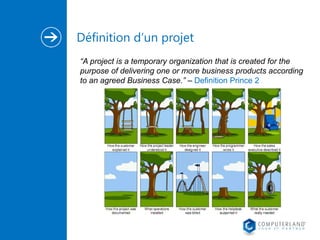 Définition d’un projet 
“A project is a temporary organization that is created for the 
purpose of delivering one or more business products according 
to an agreed Business Case.” – Definition Prince 2 
 