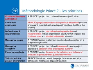 Méthodologie Prince 2 – les principes 
Continued business 
justification 
A PRINCE2 project has continued business justification 
Learn from 
experience 
PRINCE2 project teams learn from previous experience (lessons 
are sought, recorded and acted upon throughout the life of the 
project) 
Defined roles & 
responsibilities 
A PRINCE2 project has defined and agreed roles and 
responsibilities with an organization structure that engages the 
business, user and supplier stakeholder interests 
Manage by stages A PRINCE2 project is planned, monitored and controlled on a 
stage-by-stage basis 
Manage by 
exception 
A PRINCE2 project has defined tolerances for each project 
objective to establish limits of delegated authority 
Focus on products A PRINCE2 project focuses on the definition and delivery of 
products, in particular their quality requirements 
Tailor to suit the 
project environment 
PRINCE2 is tailored to suit the project’s environment, size, 
complexity, importance, capability and risk 
 