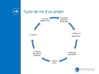 Cycle de vie d’un projet 
2. Analyse/ 
Rédaction 
d’une offre 
3. Défense / 
Négociation 
4. Réunion 
de Kick/Off 
5. Mise en 
place 
7. Support 
1. Besoin/ 
Opportunité 
6. Clôture 
du projet et 
Handover 
 