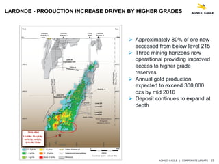 AGNICO EAGLE | CORPORATE UPDATE | 15
LARONDE - PRODUCTION INCREASE DRIVEN BY HIGHER GRADES
 Approximately 80% of ore now
accessed from below level 215
 Three mining horizons now
operational providing improved
access to higher grade
reserves
 Annual gold production
expected to exceed 300,000
ozs by mid 2016
 Deposit continues to expand at
depth
 