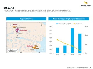 AGNICO EAGLE | CORPORATE UPDATE | 18
CANADA
Meadowbank Operating Margin and Cost/tonneRegional Overview
NUNAVUT – PRODUCTION, DEVELOPMENT AND EXPLORATION POTENTIAL
$80
$90
$100
$110
$100
$125
$150
$175
$200
$225
$250
$275
2010 2011 2012 2013
Operating Margin ('000) Cost/tonne
Amaruq
 