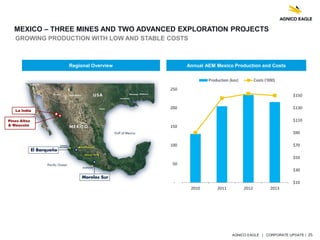 AGNICO EAGLE | CORPORATE UPDATE | 25
MEXICO – THREE MINES AND TWO ADVANCED EXPLORATION PROJECTS
Annual AEM Mexico Production and CostsRegional Overview
GROWING PRODUCTION WITH LOW AND STABLE COSTS
$10
$30
$50
$70
$90
$110
$130
$150
-
50
100
150
200
250
2010 2011 2012 2013
Production (koz) Costs ('000)
La India
Pinos Altos
& Mascota
 