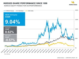 AGNICO EAGLE | CORPORATE UPDATE | 30
0%
500%
1000%
1500%
2000%
AEM US Equity XAU IndexGold Spot
AEM US Equity
CAGR
9.04%
Gold Spot
CAGR
8.62%
XAU Index
CAGR
-0.57%
INDEXED SHARE PERFORMANCE SINCE 1998
AGNICO EQUITY POISED FOR OUTPERFORMANCE
Source: Bloomberg
 