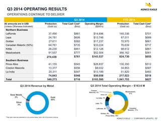 AGNICO EAGLE | CORPORATE UPDATE | 32
Q3 2014 OPERATING RESULTS
OPERATIONS CONTINUE TO DELIVER
Q3 2014 YTD 2014
All amounts are in US$
(Unless Otherwise Indicated)
Production
(Gold oz)
Total Cash Cost*
($/oz)
Operating Margin
($000’s)
Production
(Gold oz)
Total Cash Cost*
($/oz)
Northern Business
LaRonde 37,490 $861 $14,696 145,336 $701
Lapa 24,781 $606 $13,748 67,011 $689
Goldex 27,611 $582 $17,237 70,970 $661
Canadian Malartic (50%) 64,761 $735 $33,224 76,639 $717
Kittila 28,230 $951 $12,128 98,612 $861
Meadowbank 91,557 $777 $52,504 366,162 $561
274,430 $761 $143,537 824,730 $655
Southern Business
Pinos Altos 41,155 $545 $28,837 130,350 $513
Creston Mascota 13,377 $556 $8,032 34,853 $587
La India 20,311 $547 $13,189 51,820 $483
74,843 $548 $50,058 217,023 $518
Total 349,273 $716 $193,595 1,041,753 $627
Q3 2014 Total Operating Margin – $193.6 MQ3 2014 Revenue by Metal
Gold
95%
Silver
3%
Base Metals
2%
Meadowbank,
27%
Canadian
Malartic, 17%
Pinos Altos, 15%
Goldex, 9%
LaRonde, 8%
Lapa, 7%
La India, 7%
Kittila, 6%
Creston
Mascota, 4%
*Total cash costs are presented on a by-product basis, that is net of by-product revenue
 
