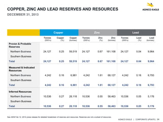 AGNICO EAGLE | CORPORATE UPDATE | 34
COPPER, ZINC AND LEAD RESERVES AND RESOURCES
DECEMBER 31, 2013
Copper Zinc Lead
Tonnes
(000’s)
Copper
(%)
Copper
(tonnes)
Tonnes
(000’s)
Zinc
(%)
Zinc
(tonnes)
Tonnes
(000’s)
Lead
(%)
Lead
(tonnes)
Proven & Probable
Reserves
Northern Business 24,127 0.25 59,519 24,127 0.67 161,108 24,127 0.04 9,964
Southern Business
Total 24,127 0.25 59,519 24,127 0.67 161,108 24,127 0.04 9,964
Measured & Indicated
Resources
Northern Business 4,242 0.16 6,981 4,242 1.61 68,127 4,242 0.16 6,793
Southern Business
Total 4,242 0.16 6,981 4,242 1.61 68,127 4,242 0.16 6,793
Inferred Resources
Northern Business 10,536 0.27 28,118 10,536 0.55 58,463 10,536 0.05 5,176
Southern Business
Total 10,536 0.27 28,118 10,536 0.55 58,463 10,536 0.05 5,176
See AEM Feb 12, 2014 press release for detailed breakdown of reserves and resources. Reserves are not a subset of resources.
 