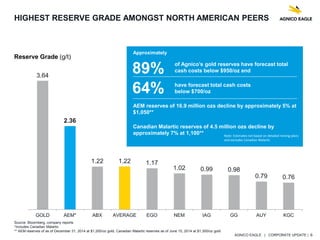 AGNICO EAGLE | CORPORATE UPDATE | 6
3.64
2.36
1.22 1.22 1.17
1.02 0.99 0.98
0.79 0.76
GOLD AEM* ABX AVERAGE EGO NEM IAG GG AUY KGC
Approximately
of Agnico’s gold reserves have forecast total
cash costs below $950/oz and
have forecast total cash costs
below $700/oz
AEM reserves of 16.9 million ozs decline by approximately 5% at
$1,050**
Canadian Malartic reserves of 4.5 million ozs decline by
approximately 7% at 1,100**
89%
64%
HIGHEST RESERVE GRADE AMONGST NORTH AMERICAN PEERS
Reserve Grade (g/t)
Source: Bloomberg, company reports
*Includes Canadian Malartic
** AEM reserves of as of December 31, 2014 at $1,200/oz gold, Canadian Malartic reserves as of June 15, 2014 at $1,300/oz gold
Note: Estimates not based on detailed mining plans
and excludes Canadian Malartic
 