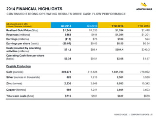 AGNICO EAGLE | CORPORATE UPDATE | 8
2014 FINANCIAL HIGHLIGHTS
CONTINUED STRONG OPERATING RESULTS DRIVE CASH FLOW PERFORMANCE
All amounts are in US$
(Unless Otherwise Indicated) Q3 2014 Q3 2013 YTD 2014 YTD 2013
Realized Gold Price ($/oz) $1,249 $1,333 $1,284 $1,418
Revenues (millions) $463 $444 $1,394 $1,201
Earnings (millions) ($15) $75 $104 $94
Earnings per share (basic) ($0.07) $0.43 $0.55 $0.54
Cash provided by operating
activities (millions)
$71.2 $88.4 $504.4 $340.3
Operating Cash flow per share
(basic) $0.34 $0.51 $2.66 $1.97
Payable Production
Gold (ounces) 349,273 315,828 1,041,753 776,892
Silver (ounces in thousands) 820 1,213 2,561 3,530
Zinc (tonnes) 2,230 3,648 8,083 15,342
Copper (tonnes) 989 1,241 3,601 3,603
Total cash costs ($/oz) $716 $591 $627 $659
 