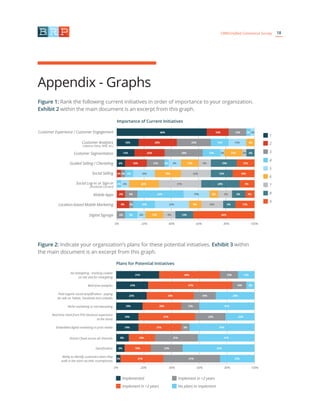 18CRM/Unified Commerce Survey
Appendix - Graphs
Figure 1: Rank the following current initiatives in order of importance to your organization.
Exhibit 2 within the main document is an excerpt from this graph.
Figure 2: Indicate your organization’s plans for these potential initiatives. Exhibit 3 within
the main document is an excerpt from this graph.
Importance of Current Initiatives
Plans for Potential Initiatives
Customer Experience / Customer Engagement
Customer Analytics
(Lifetime Value, RFM, etc.)
Customer Segmentation
Guided Selling / Clienteling
Social Selling
Social Log-in or Sign-in
(Facebook Connect)
Mobile Apps
Location-based Mobile Marketing
Digital Signage
Ad retargeting - tracking cookies
on site visit for retargeting
Real-time analytics
Paid organic social amplification - paying
for ads on Twitter, Facebook and LinkedIn
Niche marketing or narrowcasting
Real-time retail from POS (Amazon experience
at the store)
Embedded digital marketing in print media
Virtual Closet across all channels
Gamification
Ability to identify customers when they
walk in the store via their smartphones
1
Implemented
2
Implement in <2 years
3
Implement in >2 years
6
4
No plans to implement
7
5
8
9
0%
0%
20%
20%
40%
40%
60%
60%
80%
80%
100%
100%
66%
16%
16%
13%
6%
22%
28%
28%
25% 13%
13% 3% 3%13%
13% 6%
6%
16% 13%
13% 13% 13%
3%
3%
3% 3%
3%
3%
6%
6% 9%
22% 31%
25%
28% 9%
6%
6%
6%
6% 6%9%
9%
9%
9% 9%
9% 9%34%
19%
19%
22% 16%
16% 16%
13% 13% 44%
13%
16%16%
9% 9% 19%
3%
31%
23%
22%
19%
16% 41% 22% 22%
16%
9%
6%
3%
19%
31%
23%
41%
52%
25%
19% 31% 41%
31% 6% 47%
28% 13% 41%
34% 16% 28%
61% 10% 6%
44% 13% 13%
 