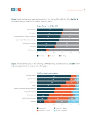 19CRM/Unified Commerce Survey
Figure 3: Indicate how your organization’s budget has changed from 2013 to 2014. Exhibit 4
within the main document is an excerpt from this graph.
Figure 4: Indicate the status of the following CRM technology implementations. Exhibit 5 within
the main document is an excerpt from this graph.
Budget Change from 2013 to 2014
CRM Technology Implementations
Increased Decreased No change
Mobile marketing
CRM analytics
Customer experience / Customer engagement
Loyalty program & supporting technology
Customer-facing technology
Social selling
CRM outsourcing
Customer Database
Digital Marketing
E-commerce
Loyalty
Anyalytics / Dashboards / Business Intelligence
Campaign Management
Mobile Marketing
Customer-Facing Technology
Clienteling
22% 6%
3% 55%
55%
42%
45%
53%
56%
59%
63%
47%
44%
38%
38%
3%
72%
Implemented
Implement in <2 years
Implement in >2 years
No plans to implement
0% 20% 40% 60% 80% 100%
0% 20% 40% 60% 80% 100%
81%
78%
69%
56%
42%
41%
28%
25%
17%
13%
9%
25%
34%
45%
41%
56%
50%
27%
6%
6%6%
6%
6%
6%
16%
9%
9%
27%
3%
6%
3%
6%
16%
30%
 