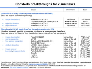 Dataset Performance Score
[Sermanet et al 2014]: OverFeat (fine-tuned features for each task)
(tasks are ordered by increasing difficulty)
● image classification
● object localization
● object detection
ImageNet LSVRC 2013
Dogs vs Cats Kaggle challenge 2014
ImageNet LSVRC 2013
ImageNet LSVRC 2013
competitive
state of the art
state of the art
competitive
13.6 % error
98.9%
29.9% error
24.3% mAP
[Razavian et al, 2014]: public OverFeat library (no retraining) + SVM
(simplest approach possible on purpose, no attempt at more complex classifiers)
(tasks are ordered by “distance” from classification task on which OverFeat was trained)
● image classification
● scene recognition
● fine grained recognition
● attribute detection
● image retrieval
(search by image similarity)
Pascal VOC 2007
MIT-67
Caltech-UCSD Birds 200-2011
Oxford 102 Flowers
UIUC 64 object attributes
H3D Human Attributes
Oxford 5k buildings
Paris 6k buildings
Sculp6k
Holidays
UKBench
competitive
state of the art
competitive
state of the art
state of the art
competitive
state of the art
state of the art
competitive
state of the art
state of the art
77.2% mAP
69% mAP
61.8% mAP
86.8% mAP
91.4% mAUC
73% mAP
68% mAP?
79.5% mAP?
42.3% mAP?
84.3% mAP?
91.1% mAP?
Pierre Sermanet, David Eigen, Xiang Zhang, Michael Mathieu, Rob Fergus, Yann LeCun, OverFeat: Integrated Recognition, Localization and
Detection using Convolutional Networks, http://arxiv.org/abs/1312.6229, ICLR 2014
Ali Sharif Razavian, Hossein Azizpour, Josephine Sullivan, Stefan Carlsson, CNN Features off-the-shelf: an Astounding Baseline for
Recognition, http://arxiv.org/abs/1403.6382, DeepVision CVPR 2014 workshop
ConvNets breakthroughs for visual tasks
 
