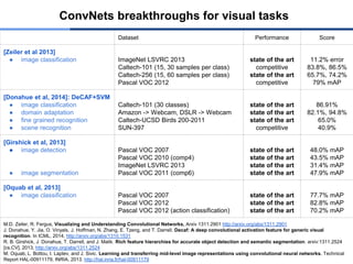 Dataset Performance Score
[Zeiler et al 2013]
● image classification ImageNet LSVRC 2013
Caltech-101 (15, 30 samples per class)
Caltech-256 (15, 60 samples per class)
Pascal VOC 2012
state of the art
competitive
state of the art
competitive
11.2% error
83.8%, 86.5%
65.7%, 74.2%
79% mAP
[Donahue et al, 2014]: DeCAF+SVM
● image classification
● domain adaptation
● fine grained recognition
● scene recognition
Caltech-101 (30 classes)
Amazon -> Webcam, DSLR -> Webcam
Caltech-UCSD Birds 200-2011
SUN-397
state of the art
state of the art
state of the art
competitive
86.91%
82.1%, 94.8%
65.0%
40.9%
[Girshick et al, 2013]
● image detection
● image segmentation
Pascal VOC 2007
Pascal VOC 2010 (comp4)
ImageNet LSVRC 2013
Pascal VOC 2011 (comp6)
state of the art
state of the art
state of the art
state of the art
48.0% mAP
43.5% mAP
31.4% mAP
47.9% mAP
[Oquab et al, 2013]
● image classification Pascal VOC 2007
Pascal VOC 2012
Pascal VOC 2012 (action classification)
state of the art
state of the art
state of the art
77.7% mAP
82.8% mAP
70.2% mAP
M.D. Zeiler, R. Fergus, Visualizing and Understanding Convolutional Networks, Arxiv 1311.2901 http://arxiv.org/abs/1311.2901
J. Donahue, Y. Jia, O. Vinyals, J. Hoffman, N. Zhang, E. Tzeng, and T. Darrell. Decaf: A deep convolutional activation feature for generic visual
recognition. In ICML, 2014, http://arxiv.org/abs/1310.1531
R. B. Girshick, J. Donahue, T. Darrell, and J. Malik. Rich feature hierarchies for accurate object detection and semantic segmentation. arxiv:1311.2524
[cs.CV], 2013, http://arxiv.org/abs/1311.2524
M. Oquab, L. Bottou, I. Laptev, and J. Sivic. Learning and transferring mid-level image representations using convolutional neural networks. Technical
Report HAL-00911179, INRIA, 2013. http://hal.inria.fr/hal-00911179
ConvNets breakthroughs for visual tasks
 