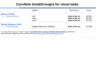 Dataset Performance Score
[Khan et al 2014]
● shadow detection UCF
CMU
UIUC
state of the art
state of the art
state of the art
90.56%
88.79%
93.16%
[Sander Dieleman, 2014]
● image attributes Kaggle Galaxy Zoo challenge state of the art 0.07492
S. H. Khan, M. Bennamoun, F. Sohel, R. Togneri. Automatic Feature Learning for Robust Shadow Detection, CVPR 2014
Sander Dieleman, Kaggle Galaxy Zoo challenge 2014 http://benanne.github.io/2014/04/05/galaxy-zoo.html
ConvNets breakthroughs for visual tasks
 