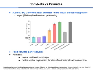 ConvNets vs Primates
● [Cadieu’14] ConvNets rival primates “core visual object recognition”
○ rapid (100ms) feed-forward processing
● Feed-forward part ~solved?
● Remains:
■ lateral and feedback loops
■ better spatial exploration for classification/localization/detection
Deep Neural Networks Rival the Representation of Primate IT Cortex for Core Visual Object Recognition. Cadieu, Charles F., Ha Hong, Daniel LK
Yamins, Nicolas Pinto, Diego Ardila, Ethan A. Solomon, Najib J. Majaj, and James J. DiCarlo. arXiv preprint arXiv:1406.3284 (2014).
 