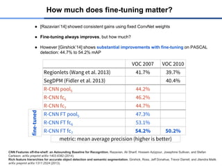 How much does fine-tuning matter?
VOC 2007 VOC 2010
Regionlets (Wang et al. 2013) 41.7% 39.7%
SegDPM (Fidler et al. 2013) 40.4%
R-CNN pool5 44.2%
R-CNN fc6 46.2%
R-CNN fc7 44.7%
R-CNN FT pool5 47.3%
R-CNN FT fc6 53.1%
R-CNN FT fc7 54.2% 50.2%
metric: mean average precision (higher is better)
fine-tuned
● [Razavian’14] showed consistent gains using fixed ConvNet weights
● Fine-tuning always improves, but how much?
● However [Girshick’14] shows substantial improvements with fine-tuning on PASCAL
detection: 44.7% to 54.2% mAP
CNN Features off-the-shelf: an Astounding Baseline for Recognition. Razavian, Ali Sharif, Hossein Azizpour, Josephine Sullivan, and Stefan
Carlsson. arXiv preprint arXiv:1403.6382 (2014).
Rich feature hierarchies for accurate object detection and semantic segmentation. Girshick, Ross, Jeff Donahue, Trevor Darrell, and Jitendra Malik.
arXiv preprint arXiv:1311.2524 (2013).
 