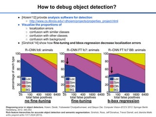 How to debug object detection?
● [Hoiem’12] provide analysis software for detection
○ http://www.cs.illinois.edu/~dhoiem/projects/properties_project.html
● Visualize the proportions of
○ localization errors
○ confusion with similar classes
○ confusion with other classes
○ confusion with background
● [Girshick’14] show how fine-tuning and bbox-regression decrease localization errors
Diagnosing error in object detectors. Hoiem, Derek, Yodsawalai Chodpathumwan, and Qieyun Dai. Computer Vision–ECCV 2012. Springer Berlin
Heidelberg, 2012. 340-353.
Rich feature hierarchies for accurate object detection and semantic segmentation. Girshick, Ross, Jeff Donahue, Trevor Darrell, and Jitendra Malik.
arXiv preprint arXiv:1311.2524 (2013).
no fine-tuning fine-tuning b-box regression
 