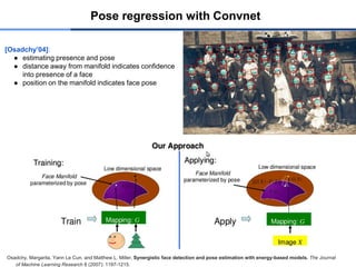 [Osadchy’04]:
● estimating presence and pose
● distance away from manifold indicates confidence
into presence of a face
● position on the manifold indicates face pose
Osadchy, Margarita, Yann Le Cun, and Matthew L. Miller. Synergistic face detection and pose estimation with energy-based models. The Journal
of Machine Learning Research 8 (2007): 1197-1215.
Pose regression with Convnet
 