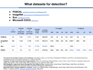 What datasets for detection?
● PASCAL pascallin.ecs.soton.ac.uk/challenges/VOC
● ImageNet www.image-net.org/challenges/LSVRC/2014
● Sun sundatabase.mit.edu
● Microsoft COCO mscoco.org
The pascal visual object classes (voc) challenge. Everingham, Mark, Luc Van Gool, Christopher KI Williams, John Winn, and Andrew Zisserman.
International journal of computer vision 88, no. 2 (2010): 303-338.
Imagenet: A large-scale hierarchical image database. Deng, Jia, Wei Dong, Richard Socher, Li-Jia Li, Kai Li, and Li Fei-Fei. In Computer Vision and
Pattern Recognition, 2009. CVPR 2009. IEEE Conference on, pp. 248-255. IEEE, 2009.
SUN Database: Large-scale Scene Recognition from Abbey to Zoo, Jianxiong Xiao, James Hays, Krista Ehinger, Aude Oliva, and Antonio
Torralba.IEEE Conference on Computer Vision and Pattern Recognition (CVPR) 2010.
Microsoft COCO: Common Objects in Context, Tsung-Yi Lin, Michael Maire, Serge Belongie, James Hays, Pietro Perona, Deva Ramanan, Piotr
Dollár, C. Lawrence Zitnick, http://arxiv.org/abs/1405.0312, May 2014
#
classes
average
#
categories
per image
average
#
instances
per image
average
object
scale
average
resolution
# images # objects
total train val test total train val test
PASCAL 20 1.521 2.711 0.207 469x387 22k 6k 6k 10k 42k? 14k 14k -
ImageNet1
3
200 1.534 2.758 0.170 482x415 516k 456k 20k 40k 648k? 480k 56k -
Sun 4919 9.8 16.9 0.1040 732x547 16873 - 285k -
COCO 91 3.5 7.6 0.117 578x483 328k 164k 82k 82k 2500k ~1250k ~625k ~625k
 