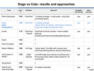 Team Error
%
Software Approach ImageNet
pre-training
deep
learning
Pierre Sermanet 1.09 OverFeat 7 models average + multi-scale + drop fully
connected layers
yes yes
anton
(post
competition)
1.68 OverFeat 2 models average
“about 15min of coding + 20 bucks to Amazon
to get the images through the nets”
yes yes
orchid 1.70 OverFeat
+ Decaf
OverFeat & Decaf models + hand-crafted
features
(haralick/zernikemoments/lbp/pftas/tas/surf)
yes yes
Owen 1.83 ?
Paul Covington 1.83 ?
Maxim Milakov 1.86 nnForge “rather deep” ConvNet with dropout and
enriching training data by various distortions.
no yes
we've been in
KAIST
1.90 Caffe
(Decaf)
L2-SVM hinge loss instead of softmax loss +
fine tuning entire caffe model except for 1st
convolution
yes yes
Doug Koch 1.94 ?
fastml.com/
cats-and-dogs
2.00 OverFeat
+ Decaf
9 models ensemble yes yes
13/28
Dogs vs Cats: results and approaches
 