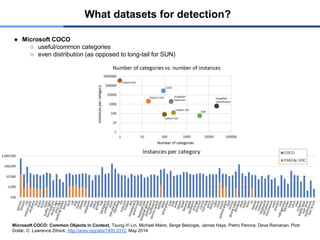 What datasets for detection?
● Microsoft COCO
○ useful/common categories
○ even distribution (as opposed to long-tail for SUN)
Microsoft COCO: Common Objects in Context, Tsung-Yi Lin, Michael Maire, Serge Belongie, James Hays, Pietro Perona, Deva Ramanan, Piotr
Dollár, C. Lawrence Zitnick, http://arxiv.org/abs/1405.0312, May 2014
 
