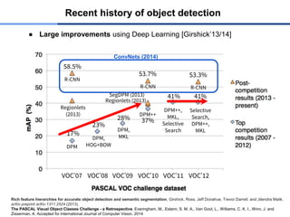 VOC’10 VOC’12
VOC’07 VOC’09
VOC’08 VOC’11
Recent history of object detection
● Large improvements using Deep Learning [Girshick’13/14]
Rich feature hierarchies for accurate object detection and semantic segmentation. Girshick, Ross, Jeff Donahue, Trevor Darrell, and Jitendra Malik.
arXiv preprint arXiv:1311.2524 (2013).
The PASCAL Visual Object Classes Challenge - a Retrospective, Everingham, M., Eslami, S. M. A., Van Gool, L., Williams, C. K. I., Winn, J. and
Zisserman, A. Accepted for International Journal of Computer Vision, 2014
DPM
DPM,
HOG+BOW
DPM,
MKL
DPM++
DPM++,
MKL,
Selective
Search
Selective
Search,
DPM++,
MKL
41%
41%
37%
28%
23%
17%
SegDPM (2013)
Regionlets (2013)
Regionlets
(2013)
R-CNN
58.5%
R-CNN
53.7%
R-CNN
53.3%
ConvNets (2014)
 