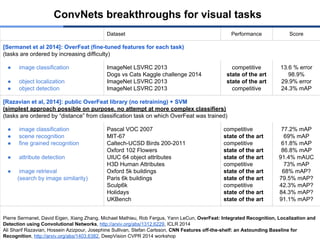 Dataset Performance Score
[Sermanet et al 2014]: OverFeat (fine-tuned features for each task)
(tasks are ordered by increasing difficulty)
● image classification
● object localization
● object detection
ImageNet LSVRC 2013
Dogs vs Cats Kaggle challenge 2014
ImageNet LSVRC 2013
ImageNet LSVRC 2013
competitive
state of the art
state of the art
competitive
13.6 % error
98.9%
29.9% error
24.3% mAP
[Razavian et al, 2014]: public OverFeat library (no retraining) + SVM
(simplest approach possible on purpose, no attempt at more complex classifiers)
(tasks are ordered by “distance” from classification task on which OverFeat was trained)
● image classification
● scene recognition
● fine grained recognition
● attribute detection
● image retrieval
(search by image similarity)
Pascal VOC 2007
MIT-67
Caltech-UCSD Birds 200-2011
Oxford 102 Flowers
UIUC 64 object attributes
H3D Human Attributes
Oxford 5k buildings
Paris 6k buildings
Sculp6k
Holidays
UKBench
competitive
state of the art
competitive
state of the art
state of the art
competitive
state of the art
state of the art
competitive
state of the art
state of the art
77.2% mAP
69% mAP
61.8% mAP
86.8% mAP
91.4% mAUC
73% mAP
68% mAP?
79.5% mAP?
42.3% mAP?
84.3% mAP?
91.1% mAP?
Pierre Sermanet, David Eigen, Xiang Zhang, Michael Mathieu, Rob Fergus, Yann LeCun, OverFeat: Integrated Recognition, Localization and
Detection using Convolutional Networks, http://arxiv.org/abs/1312.6229, ICLR 2014
Ali Sharif Razavian, Hossein Azizpour, Josephine Sullivan, Stefan Carlsson, CNN Features off-the-shelf: an Astounding Baseline for
Recognition, http://arxiv.org/abs/1403.6382, DeepVision CVPR 2014 workshop
ConvNets breakthroughs for visual tasks
 