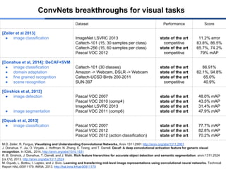 Dataset Performance Score
[Zeiler et al 2013]
● image classification ImageNet LSVRC 2013
Caltech-101 (15, 30 samples per class)
Caltech-256 (15, 60 samples per class)
Pascal VOC 2012
state of the art
competitive
state of the art
competitive
11.2% error
83.8%, 86.5%
65.7%, 74.2%
79% mAP
[Donahue et al, 2014]: DeCAF+SVM
● image classification
● domain adaptation
● fine grained recognition
● scene recognition
Caltech-101 (30 classes)
Amazon -> Webcam, DSLR -> Webcam
Caltech-UCSD Birds 200-2011
SUN-397
state of the art
state of the art
state of the art
competitive
86.91%
82.1%, 94.8%
65.0%
40.9%
[Girshick et al, 2013]
● image detection
● image segmentation
Pascal VOC 2007
Pascal VOC 2010 (comp4)
ImageNet LSVRC 2013
Pascal VOC 2011 (comp6)
state of the art
state of the art
state of the art
state of the art
48.0% mAP
43.5% mAP
31.4% mAP
47.9% mAP
[Oquab et al, 2013]
● image classification Pascal VOC 2007
Pascal VOC 2012
Pascal VOC 2012 (action classification)
state of the art
state of the art
state of the art
77.7% mAP
82.8% mAP
70.2% mAP
M.D. Zeiler, R. Fergus, Visualizing and Understanding Convolutional Networks, Arxiv 1311.2901 http://arxiv.org/abs/1311.2901
J. Donahue, Y. Jia, O. Vinyals, J. Hoffman, N. Zhang, E. Tzeng, and T. Darrell. Decaf: A deep convolutional activation feature for generic visual
recognition. In ICML, 2014, http://arxiv.org/abs/1310.1531
R. B. Girshick, J. Donahue, T. Darrell, and J. Malik. Rich feature hierarchies for accurate object detection and semantic segmentation. arxiv:1311.2524
[cs.CV], 2013, http://arxiv.org/abs/1311.2524
M. Oquab, L. Bottou, I. Laptev, and J. Sivic. Learning and transferring mid-level image representations using convolutional neural networks. Technical
Report HAL-00911179, INRIA, 2013. http://hal.inria.fr/hal-00911179
ConvNets breakthroughs for visual tasks
 