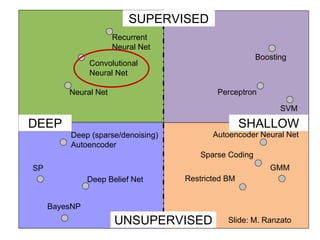 Perceptron
Neural Net
Boosting
SVM
GMM
SP
BayesNP
Convolutional
Neural Net
Recurrent
Neural Net
Autoencoder Neural Net
Sparse Coding
Restricted BM
Deep Belief Net
Deep (sparse/denoising)
Autoencoder
UNSUPERVISED
SUPERVISED
DEEP SHALLOW
Slide: M. Ranzato
 