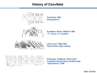 History of ConvNets
slide: Girshick
Fukushima 1980
Neocognitron
LeCun et al. 1989-1998
Hand-written digit reading
Rumelhart, Hinton, Williams 1986
“T” versus “C” problem
...
Krizhevksy, Sutskever, Hinton 2012
ImageNet classification breakthrough
“SuperVision” CNN
 