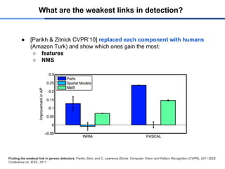 What are the weakest links in detection?
● [Parikh & Zitnick CVPR’10] replaced each component with humans
(Amazon Turk) and show which ones gain the most:
○ features
○ NMS
Finding the weakest link in person detectors. Parikh, Devi, and C. Lawrence Zitnick. Computer Vision and Pattern Recognition (CVPR), 2011 IEEE
Conference on. IEEE, 2011.
 