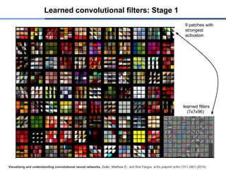 Learned convolutional filters: Stage 1
Visualizing and understanding convolutional neural networks. Zeiler, Matthew D., and Rob Fergus. arXiv preprint arXiv:1311.2901 (2013).
9 patches with
strongest
activation
learned filters
(7x7x96)
 