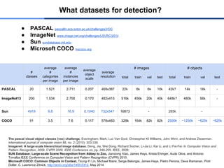 What datasets for detection?
● PASCAL pascallin.ecs.soton.ac.uk/challenges/VOC
● ImageNet www.image-net.org/challenges/LSVRC/2014
● Sun sundatabase.mit.edu
● Microsoft COCO mscoco.org
The pascal visual object classes (voc) challenge. Everingham, Mark, Luc Van Gool, Christopher KI Williams, John Winn, and Andrew Zisserman.
International journal of computer vision 88, no. 2 (2010): 303-338.
Imagenet: A large-scale hierarchical image database. Deng, Jia, Wei Dong, Richard Socher, Li-Jia Li, Kai Li, and Li Fei-Fei. In Computer Vision and
Pattern Recognition, 2009. CVPR 2009. IEEE Conference on, pp. 248-255. IEEE, 2009.
SUN Database: Large-scale Scene Recognition from Abbey to Zoo, Jianxiong Xiao, James Hays, Krista Ehinger, Aude Oliva, and Antonio
Torralba.IEEE Conference on Computer Vision and Pattern Recognition (CVPR) 2010.
Microsoft COCO: Common Objects in Context, Tsung-Yi Lin, Michael Maire, Serge Belongie, James Hays, Pietro Perona, Deva Ramanan, Piotr
Dollár, C. Lawrence Zitnick, http://arxiv.org/abs/1405.0312, May 2014
#
classes
average
#
categories
per image
average
#
instances
per image
average
object
scale
average
resolution
# images # objects
total train val test total train val test
PASCAL 20 1.521 2.711 0.207 469x387 22k 6k 6k 10k 42k? 14k 14k -
ImageNet13 200 1.534 2.758 0.170 482x415 516k 456k 20k 40k 648k? 480k 56k -
Sun 4919 9.8 16.9 0.1040 732x547 16873 - 285k -
COCO 91 3.5 7.6 0.117 578x483 328k 164k 82k 82k 2500k ~1250k ~625k ~625k
 