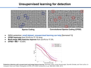 ● INRIA pedestrian: small dataset, unsupervised learning can help [Sermanet’13]
● CPSD improves from 23.4% to 17.1% error
● Multi-stage (MS) features improve from 23.4% to 17.3%
● CPSD + MS = 10.55%
Unsupervised learning for detection
Sparse Coding Convolutional Sparse Coding (CPSD)
Pedestrian detection with unsupervised multi-stage feature learning. Sermanet, Pierre, Koray Kavukcuoglu, Soumith Chintala, and Yann LeCun. In
Computer Vision and Pattern Recognition (CVPR), 2013 IEEE Conference on, pp. 3626-3633. IEEE, 2013.
 