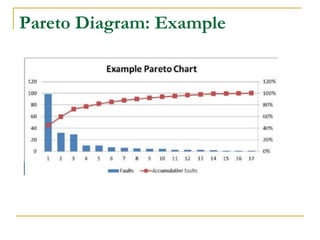 Pareto Diagram: Example
 