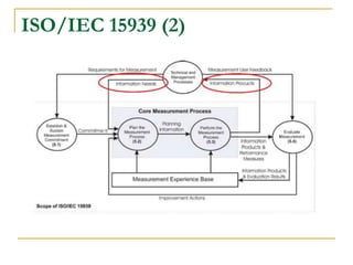 ISO/IEC 15939 (2)
 