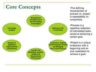 Core Concepts •The defining
characteristic of
process vs. project
is repeatability vs.
uniqueness.
•Process is a
repetitive collection
of interrelated tasks
aimed at achieving a
certain goal.
•Project is a unique
endeavour with a
beginning and an
end undertaken to
achieve a goal.
 