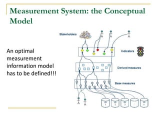 Measurement System: the Conceptual
Model
An optimal
measurement
information model
has to be defined!!!
 
