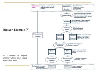 Ericsson Example (*)
(*) A framework for developing
measurement systems and its industrial
evaluation - Miroslaw Staron , Wilhelm
Meding, Christer Nilsson
 