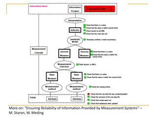 More on: “Ensuring Reliability of Information Provided by Measurement Systems” –
M. Staron, W. Meding
 