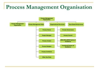 Process Management Organisation
 