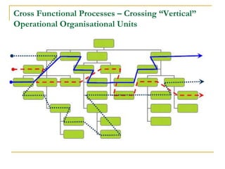 Cross Functional Processes – Crossing “Vertical”
Operational Organisational Units
 