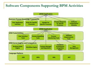 Software Components Supporting BPM Activities
 