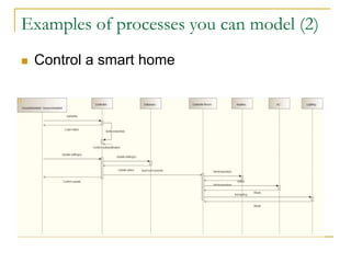 Examples of processes you can model (2)
 Control a smart home
 