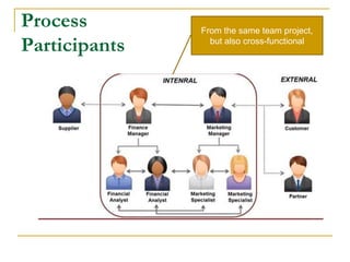 Process
Participants
From the same team project,
but also cross-functional
 
