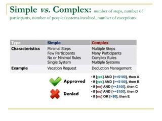 Simple vs. Complex: number of steps, number of
participants, number of people/systems involved, number of exceptions
 