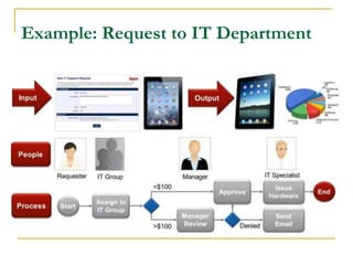 Example: Request to IT Department
 