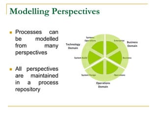 Modelling Perspectives
 Processes can
be modelled
from many
perspectives
 All perspectives
are maintained
in a process
repository
 